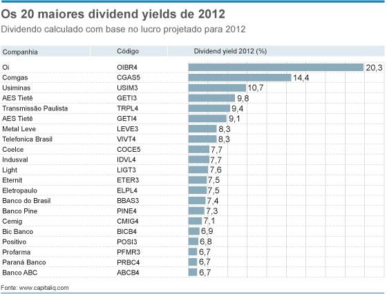 Os maiores dividend yields de 2012