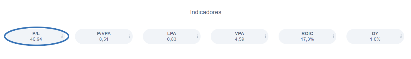 Indicador: PL da WEG